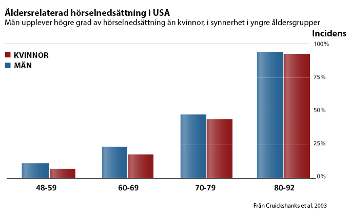 age Cohort by incidence men vs women