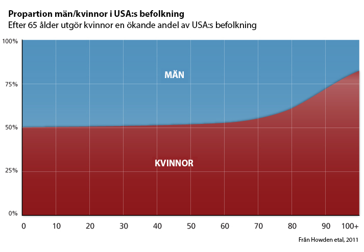 percent of women of age chort