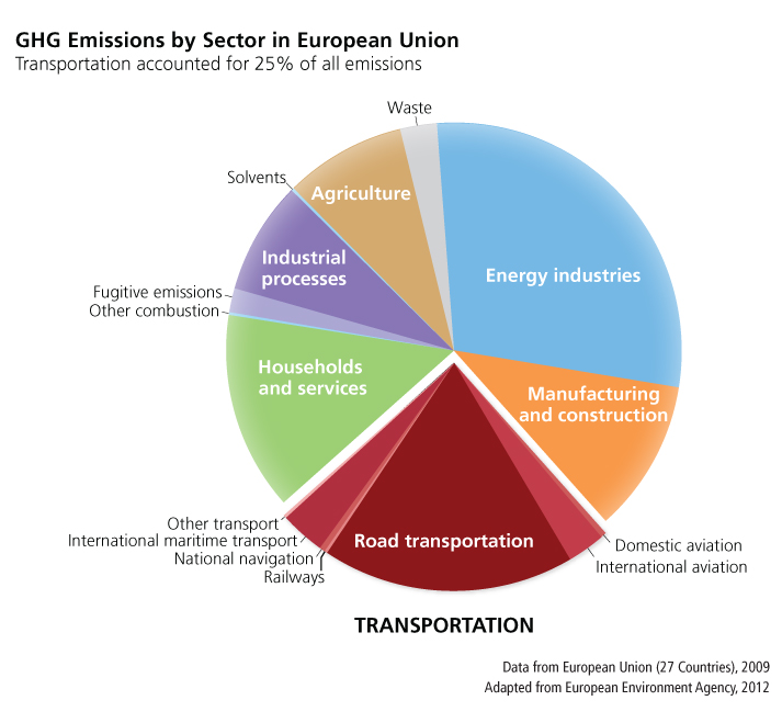 energy use, men and women