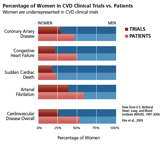 women in CVD clinical trials vs patients