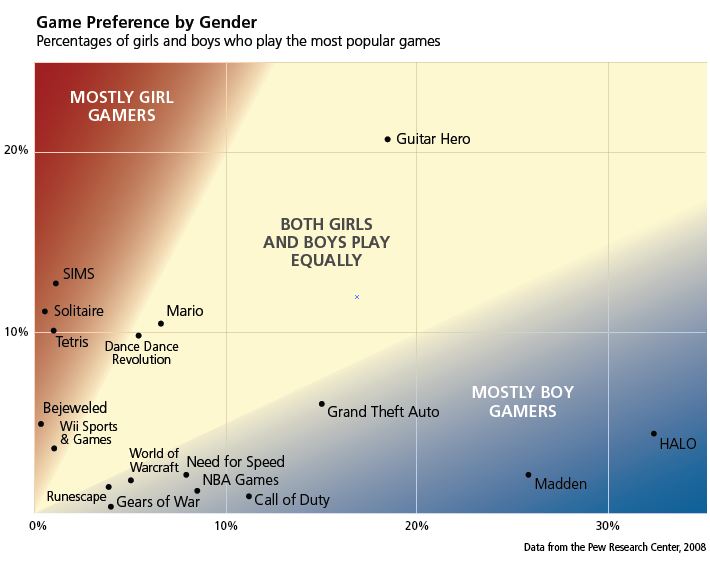 percent of women vs men who play videogames