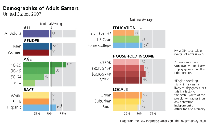 Demographics of Adult Gamers