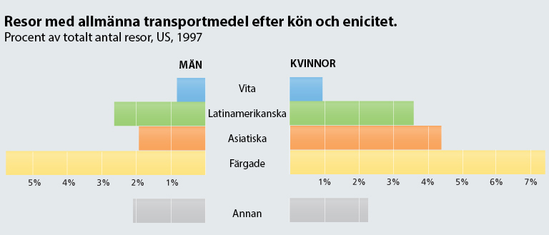 public transit trips as percent of total trips