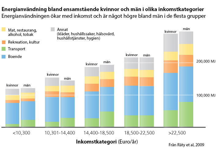 energy use, men and women