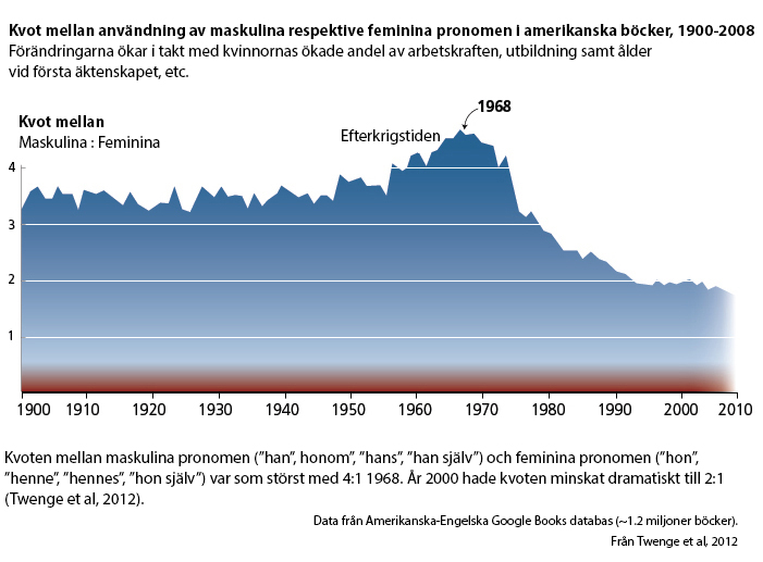 ratio of Masculine to Feminine Pronouns in U.S. Books, 1900 to 2008