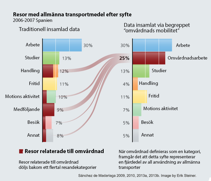 chart 3: public trans trips by purpose