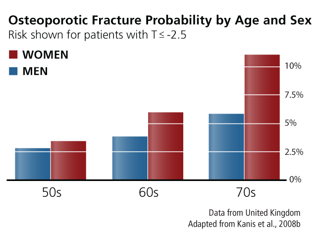 male Osteoporotic Fracture Probability by Age chart